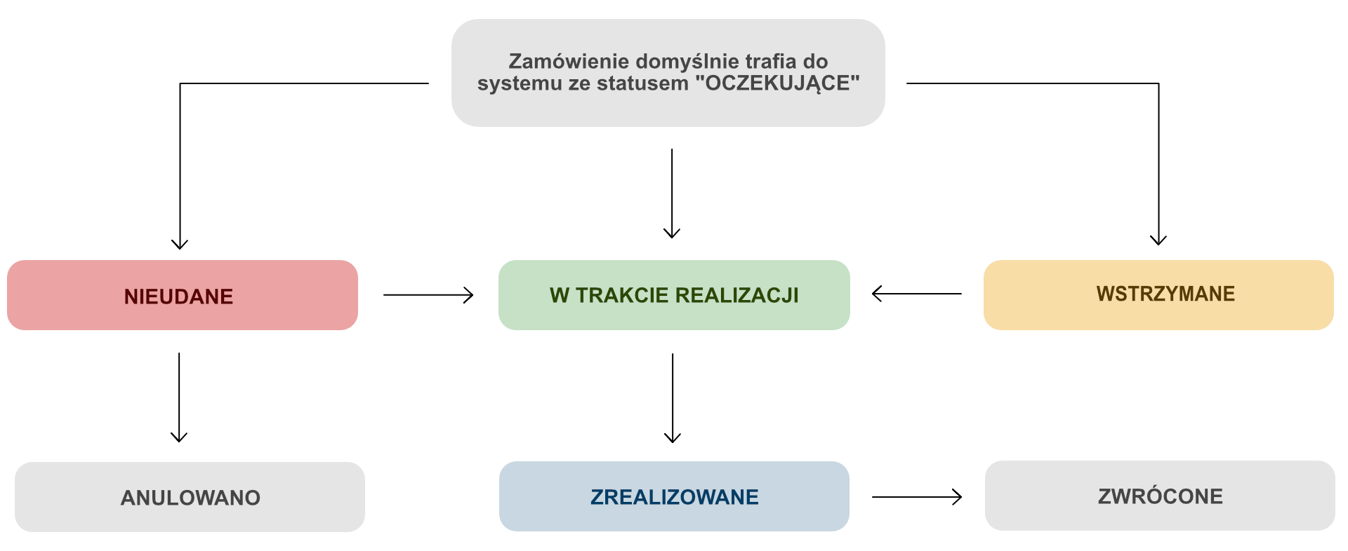 Obsługa zamówień w WooCommerce - statusy zamówień